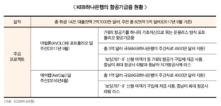 KEB하나은행, 항공기금융으로 CIB 공략