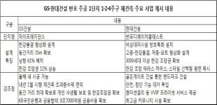 [반포1단지 초접전] GS건설 올해안으로 시공 가능 설계 강조 vs 현대건설 높은 재무건전성 바탕 랜드마크