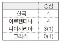 아르헨전 결과로 본 한국 16강 진출 경우의 수