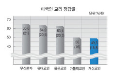 개신교인 교리 無知 심각한 수준