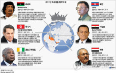 [김정일 사망] 2011년은 독재자 퇴진 해