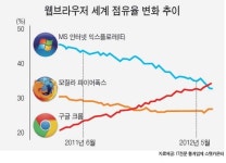 왜 한국에선 익스플로러만 고집할까