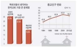 목회자들 韓교회 신앙 실천 부족… 신학적 깊이 얕아