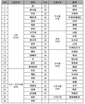 대형마트 51종 판매제한에 발끈… 서울시 공청회서 품목 줄어들것