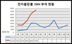 전자출판물 식별용 ISBN 부여 건수 증가