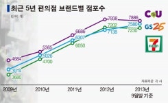 다사다난 편의점업계, CU 역신장 GS25 약진