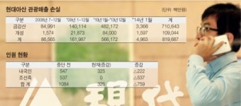 현대아산 금강산관광 기대감에 분주