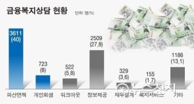[서울시] 금융복지상담 1년… 가계부채 150억 탕감