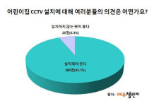 미취학자녀 둔 엄마 93.7% 어린이집 CCTV 설치 찬성