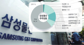 삼성-엘리엇 분쟁, 힘겨루기 팽팽… 우호세력 규합 총력
