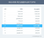 줌닷컴, 국내포털 TOP3자리 굳히나