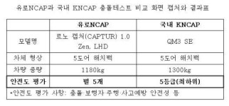르노삼성 QM3, 운전자 머리 상해 가능성 높아… 소비자 주의 필요