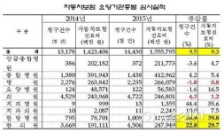 한방 병·의원 찾는 교통사고 환자 늘었다