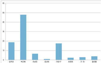 새누리 총선 참패 책임은 누구?… 박근혜 대통령 47.7%로 1위