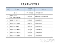 [강원] 농촌지역에 친환경 LED보안등 지원 사업 추진
