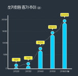 카셰어링 쏘카 O2O서비스 설문조사서 차량대여 1위 선정