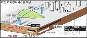 [경기] 지진 조기경보시스템 구축, 내년 3월로 앞당겨 설치
