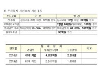 [강원] 지원조례 개정으로 47개 기업 유치
