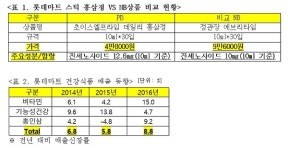정관장홍삼롯데마트구미점 | 롯데마트, 정관장에 도전장… '스틱형 홍삼' 출시
