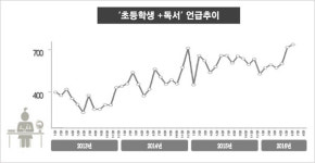 빅데이터로 읽은 초등학생 독서 트렌드… 꾸준히 증가세