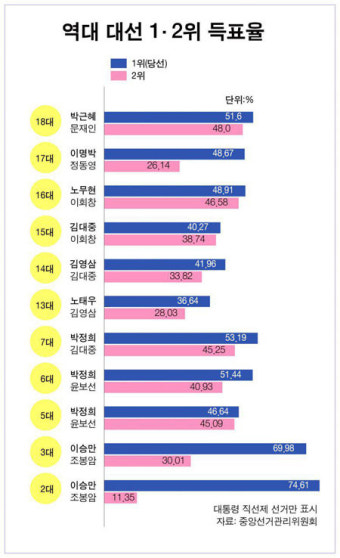 [5.9대선] 투표율 80% 벽 못 넘어… 역대 대선 투표율 보니
