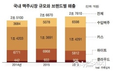 성수기 앞둔 맥주시장 판 흔들기 격전 예고