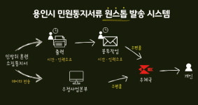 용인시, 대량우편 발송 자동화… 5천만원 예산 절감