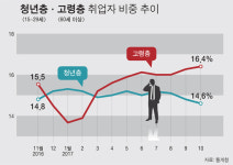 청년 취업자는 줄고 고령 취업자는 사상 최대 늘어
