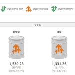 20주째 상승 중인 주유소 휘발유값