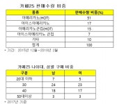 천만원짜리 기계로 뽑은 GS 카페25 1억잔 돌파