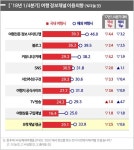 세종대 관광연구소 TV방송 프로그램, 해외여행에 영향력 커져