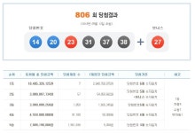 806회 로또당첨번호 공개… 로또당첨지역 7곳 어디?