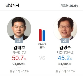 [6.13선거] 오후 10시 시·도지사 선거 개표현황… 경남, 출구조사와 달라 '주목'
