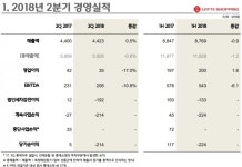 롯데쇼핑, 상반기 영업익 상승세로 전환… 전년비 1.6%↑