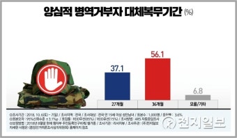 [천지일보 여론조사] 대체복무 기간 '36개월' 우세… 응답자 56.1% 찬성