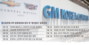 한국GM, 연구개발 법인분리 확정… 곳곳서 반발 확산