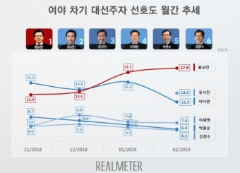 [리얼미터] '차기 대선주자' 황교안 17.9%, 유시민 13.2%, 이낙연 11.5% '3강 구도'