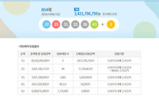 854회 로또 1등 당첨번호 공개… 로또 당첨번호 지역은?