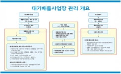 미세먼지 배출조작 파문… LG화학·한화케미칼 등 235곳 적발