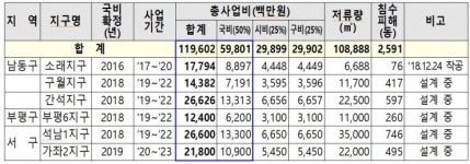 인천시, 승기사거리 일원 350억 투입 상습침수지역 해결 나섰다