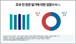 [천지일보 여론조사] 조국 일가 검찰수사… 적절 52.2% vs 과도 44.6%