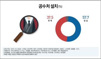 [천지일보 여론조사] 57.7% 