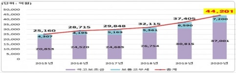 인천시, 2020년도 국비 3조 7001억 확보