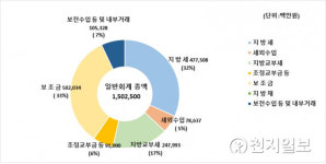 천안시, 2020년 살림살이 1조 9827억원… 전년대비 954억원 증가