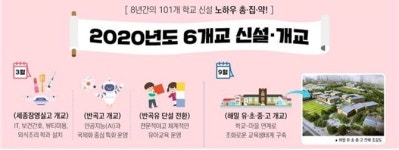 세종시교육청, 2020년도 6개교 신설·개교 추진… 세종장영실교·반곡교 등 
