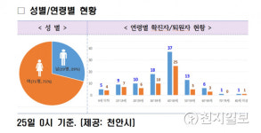 천안시 100번째 코로나19 확진자 발생… 무증상도 27명