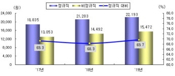 최저임금 인상에 저임금근로자 역대 최저… 임금격차도 완화