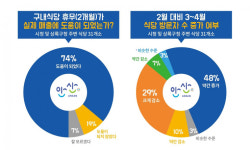 안산시 공직자들 착한소비운동, 지역상권 살리기에 도움이 됐다