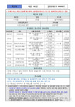 대전시 코로나19 확진자 2명(156번, 157번)추가 발생… 접촉자 142번·145번 동선은?