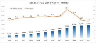 '2021 최저임금' 8720원… 근로자 408만명에 적용